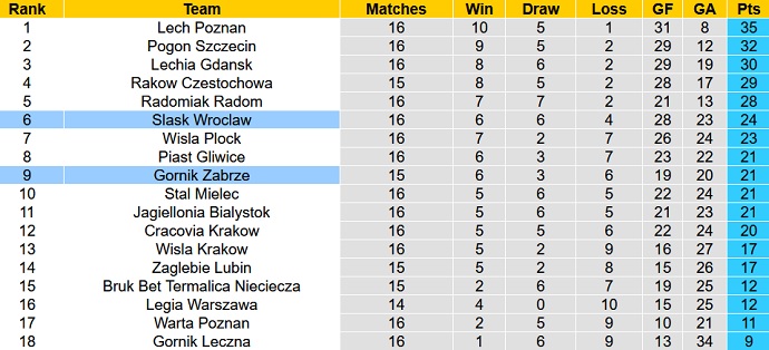 Nhận định, soi kèo Gornik Zabrze vs Śląsk Wrocław, 2h30 ngày 4/12 - Ảnh 1
