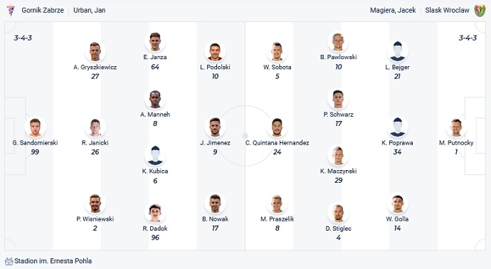 Nhận định, soi kèo Gornik Zabrze vs Śląsk Wrocław, 2h30 ngày 4/12 - Ảnh 2