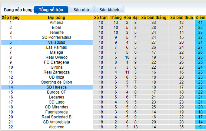 Nhận định, soi kèo Huesca vs Valladolid, 3h00 ngày 4/12 - Ảnh 4
