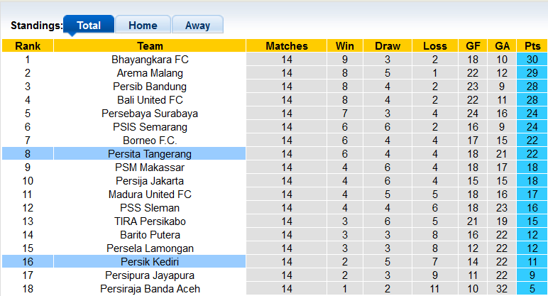 Nhận định, soi kèo Persik Kediri vs Persita Tangerang, 15h15 ngày 3/12 - Ảnh 4
