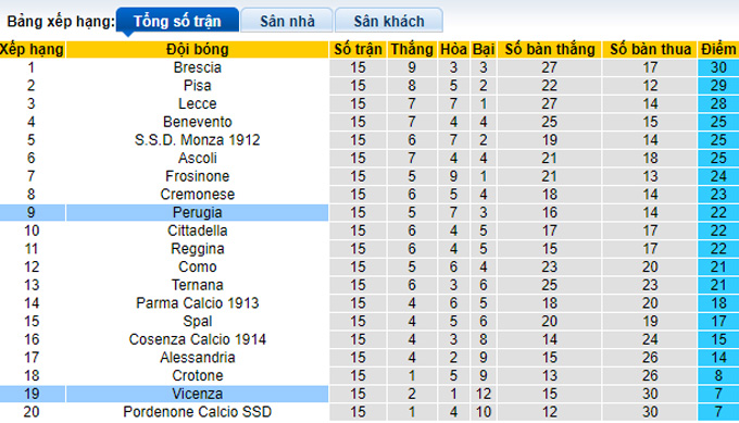 Nhận định, soi kèo Perugia vs Vicenza, 2h30 ngày 4/12 - Ảnh 4
