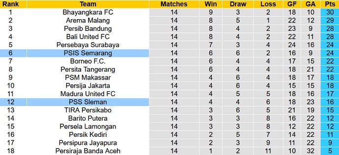 Nhận định, soi kèo PSIS Semarang vs PSS Sleman, 18h15 ngày 3/12 - Ảnh 1