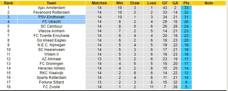 Nhận định, soi kèo PSV vs Utrecht, 22h30 ngày 4/12 - Ảnh 5