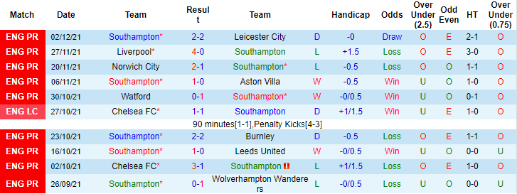 Nhận định, soi kèo Southampton vs Brighton, 22h ngày 4/12 - Ảnh 1