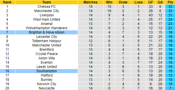 Nhận định, soi kèo Southampton vs Brighton, 22h ngày 4/12 - Ảnh 5