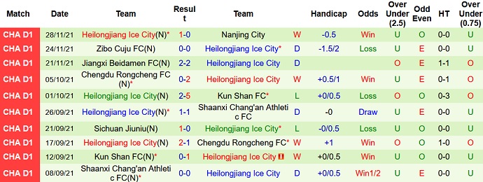 Nhận định, soi kèo Xinjiang Tianshan vs Heilongjiang Ice City, 18h30 ngày 3/12 - Ảnh 4