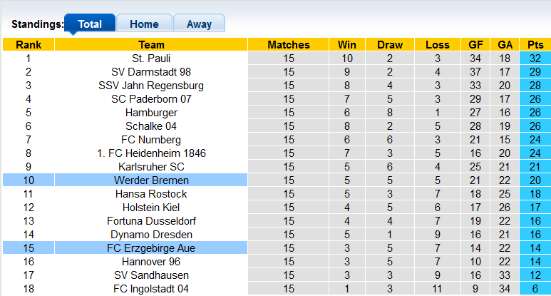 Nhận định, soi kèo Bremen vs Aue, 0h30 ngày 4/12 - Ảnh 4