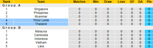 Nhận định, soi kèo Đông Timor vs Thái Lan, 16h30 ngày 5/12 - Ảnh 4