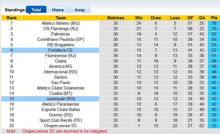 Nhận định, soi kèo Fortaleza vs Juventude, 5h ngày 4/12 - Ảnh 4