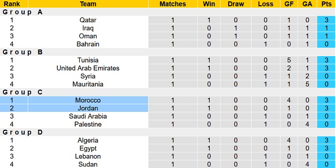 Nhận định, soi kèo Jordan vs Morocco, 17h00 ngày 4/12 - Ảnh 1