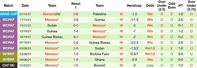 Nhận định, soi kèo Jordan vs Morocco, 17h00 ngày 4/12 - Ảnh 4