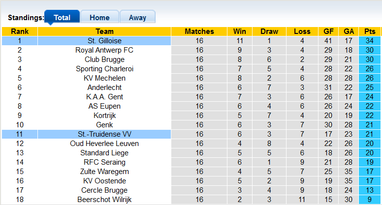 Nhận định, soi kèo Sint-Truiden vs Union Saint-Gilloise, 2h45 ngày 4/12 - Ảnh 4