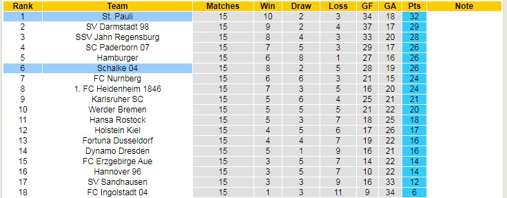 Nhận định, soi kèo St. Pauli vs Schalke, 2h30 ngày 5/12 - Ảnh 4