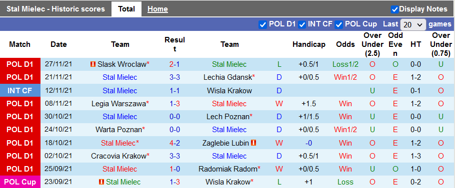 Nhận định, soi kèo Stal Mielec vs Wisla Plock, 0h ngày 4/12 - Ảnh 1