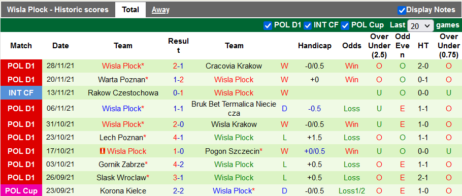 Nhận định, soi kèo Stal Mielec vs Wisla Plock, 0h ngày 4/12 - Ảnh 2