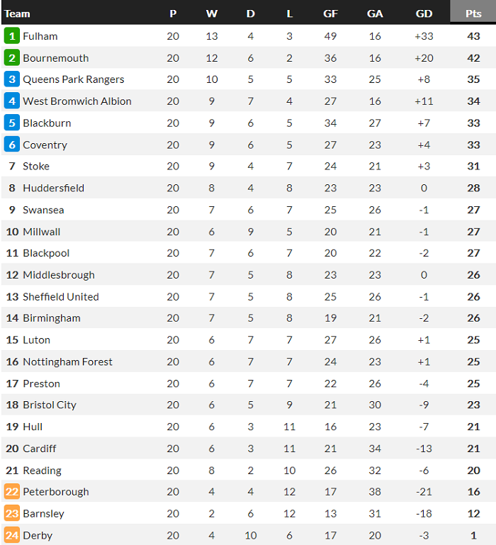Soi kèo bóng đá hạng Nhất Anh hôm nay 4/12: Blackburn vs Preston - Ảnh 1