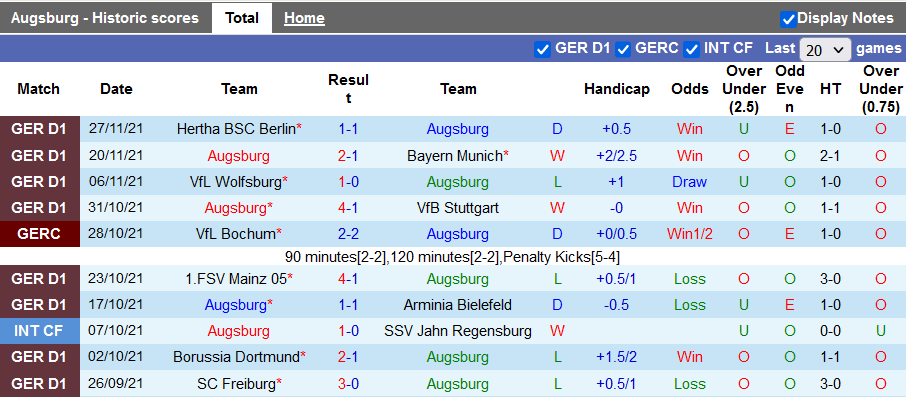 Nhận định, soi kèo Augsburg vs Bochum, 21h30 ngày 4/12 - Ảnh 1