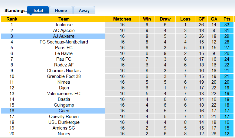 Nhận định, soi kèo Auxerre vs Caen, 21h ngày 4/12 - Ảnh 4