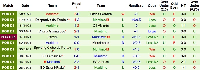 Nhận định, soi kèo Boavista vs Marítimo, 1h00 ngày 5/12 - Ảnh 5