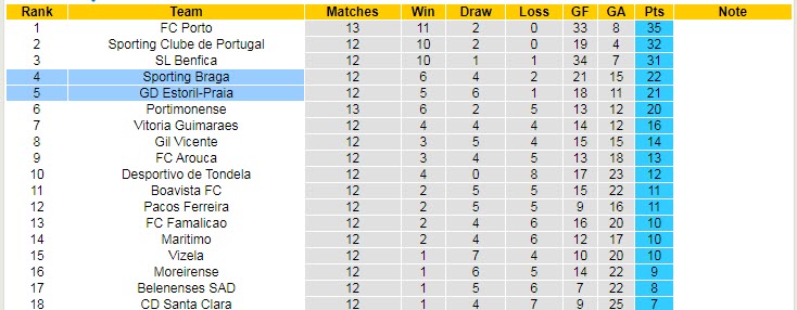 Nhận định, soi kèo Braga vs Estoril, 3h30 ngày 6/12 - Ảnh 5