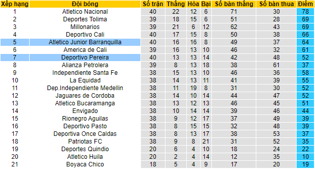 Nhận định, soi kèo Deportivo Pereira vs Junior Barranquilla, 5h30 ngày 5/12 - Ảnh 4