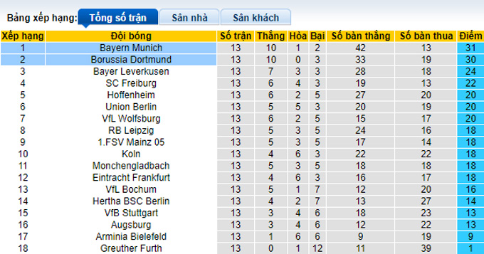 Nhận định, soi kèo Dortmund vs Bayern Munich, 0h30 ngày 5/12 - Ảnh 4