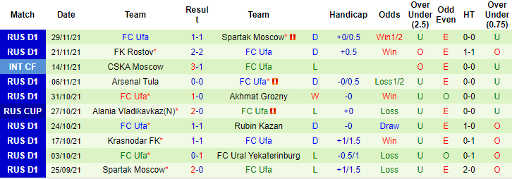 Nhận định, soi kèo Dynamo Moscow vs Ufa, 20h30 ngày 5/12 - Ảnh 2