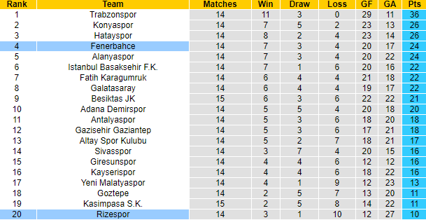 Nhận định, soi kèo Fenerbahce vs Rizespor, 23h ngày 5/12 - Ảnh 5
