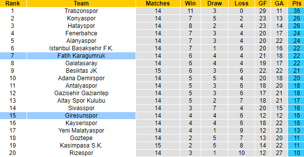 Nhận định, soi kèo Giresunspor vs Fatih Karagumruk, 20h ngày 5/12 - Ảnh 5