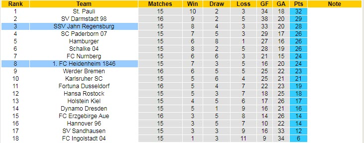 Nhận định, soi kèo Heidenheim vs Jahn Regensburg, 19h30 ngày 5/12 - Ảnh 4
