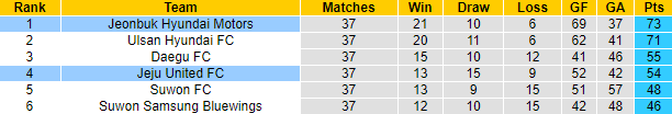 Nhận định, soi kèo Jeonbuk Hyundai vs Jeju, 13h ngày 5/12 - Ảnh 4