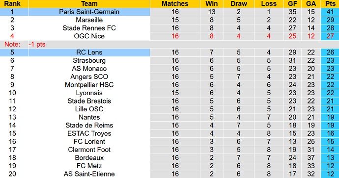 Nhận định, soi kèo Lens vs PSG, 3h00 ngày 5/12 - Ảnh 1