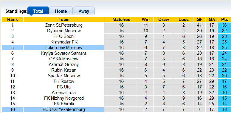 Nhận định, soi kèo Lokomotiv vs Ural, 23h ngày 4/12 - Ảnh 4