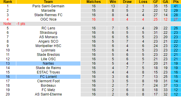 Nhận định, soi kèo Lorient vs Nantes, 21h ngày 5/12 - Ảnh 5