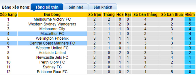 Nhận định, soi kèo Macarthur vs Central Coast, 12h05 ngày 5/12 - Ảnh 4