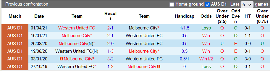 Nhận định, soi kèo Melbourne City vs Western United, 15h45 ngày 4/12 - Ảnh 3