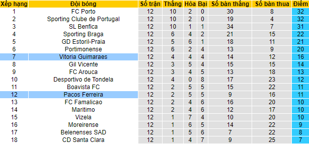 Nhận định, soi kèo Pacos de Ferreira vs Guimaraes, 3h30 ngày 5/12 - Ảnh 4