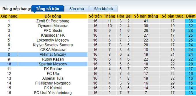 Nhận định, soi kèo Spartak vs Akhmat Groznyi, 21h00 ngày 4/12 - Ảnh 4