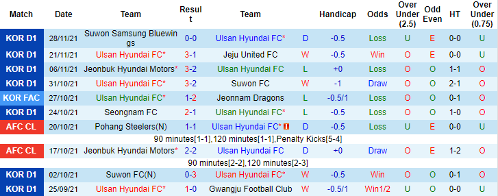 Nhận định, soi kèo Ulsan Hyundai vs Daegu, 13h ngày 5/12 - Ảnh 1