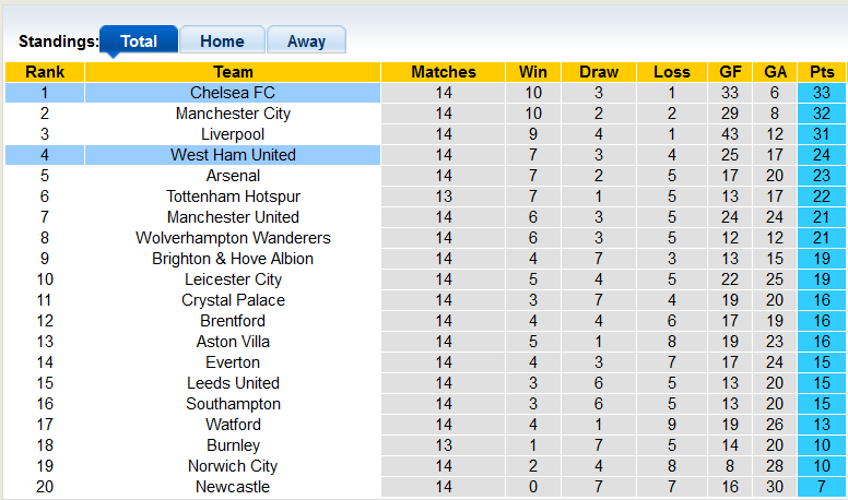 Nhận định, soi kèo West Ham vs Chelsea, 19h30 ngày 4/12 - Ảnh 4