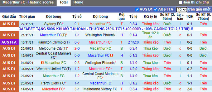 Phân tích kèo hiệp 1 Macarthur vs Central Coast, 12h05 ngày 5/12 - Ảnh 1