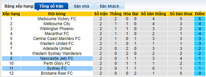 Soi kèo phạt góc Sydney vs Newcastle Jets, 15h45 ngày 4/12 - Ảnh 4