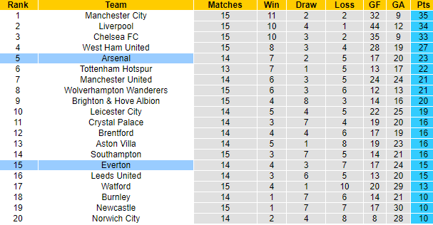 Aditya Hosangadi dự đoán Everton vs Arsenal, 3h ngày 7/12 - Ảnh 4