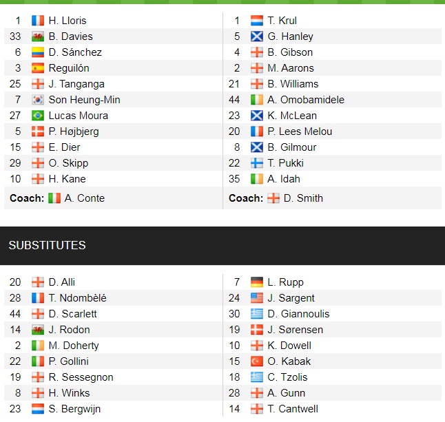 Đội hình ra sân chính thức Tottenham vs Norwich, 21h ngày 5/12 (cập nhật) - Ảnh 1