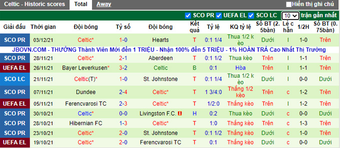 Nhận định, soi kèo Dundee vs Celtic, 19h00 ngày 5/12 - Ảnh 2