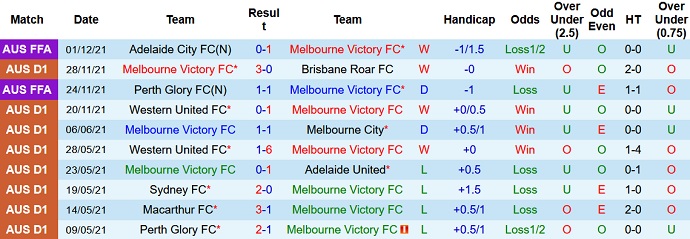 Nhận định, soi kèo Melbourne Victory vs Perth Glory, 14h45 ngày 5/12 - Ảnh 3