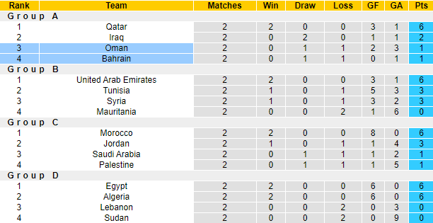 Nhận định, soi kèo Oman vs Bahrain, 2h ngày 7/12 - Ảnh 4