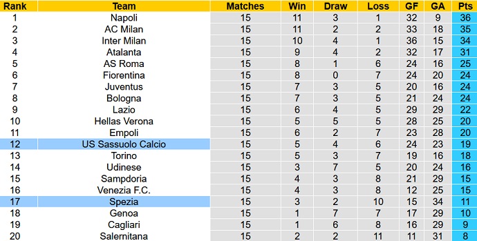 Nhận định, soi kèo Spezia vs Sassuolo, 21h00 ngày 5/12 - Ảnh 1