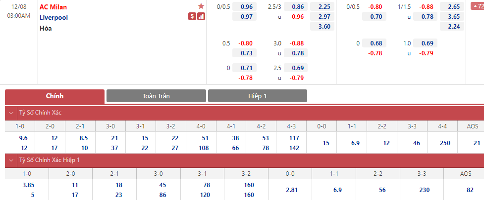 Soi bảng dự đoán tỷ số chính xác AC Milan vs Liverpool, 3h ngày 8/12 - Ảnh 1