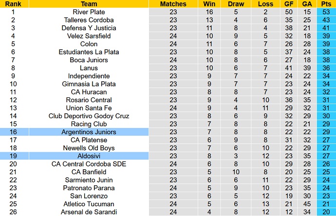 Nhận định, soi kèo Aldosivi vs Argentinos Juniors, 5h15 ngày 7/12 - Ảnh 1